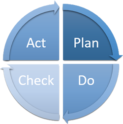 Plan, Do, Check, Act Kreislauf, als Grundlage für den Nutzen von Energiemanagement